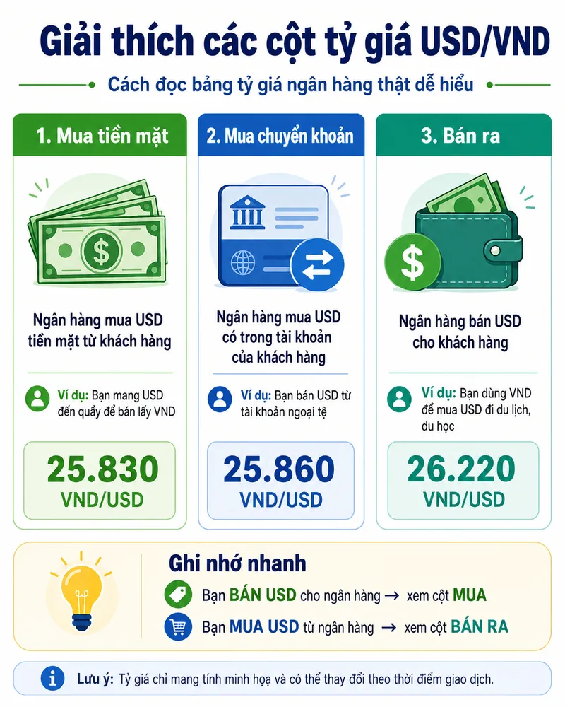 Người dùng nên tra cứu tỷ giá USD Vietcombank qua website chính thức, ứng dụng ngân hàng số, tổng đài, chi nhánh hoặc nguồn tài chính uy tín.