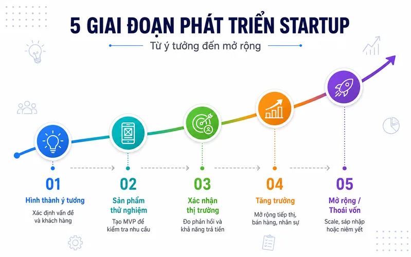Hành trình phát triển startup thường đi từ hình thành ý tưởng, thử nghiệm sản phẩm đến xác nhận thị trường, tăng trưởng và mở rộng.