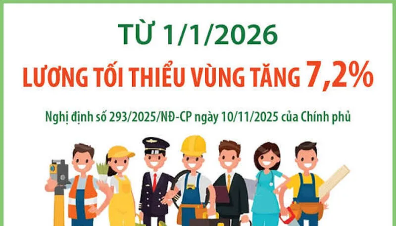 Chính sách tăng lương tối thiểu vùng năm 2026 chính thức áp dụng từ ngày 1/1/2026
