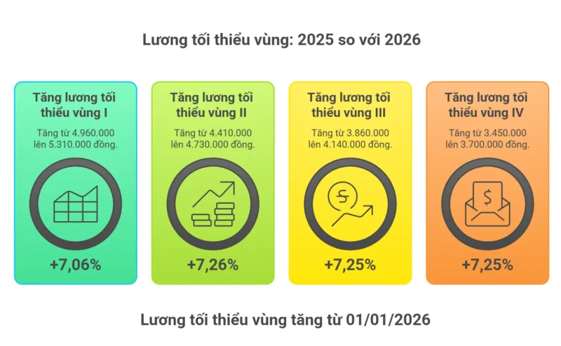 Bốn mức lương tối thiểu vùng năm 2026 áp dụng theo từng địa bàn lao động
