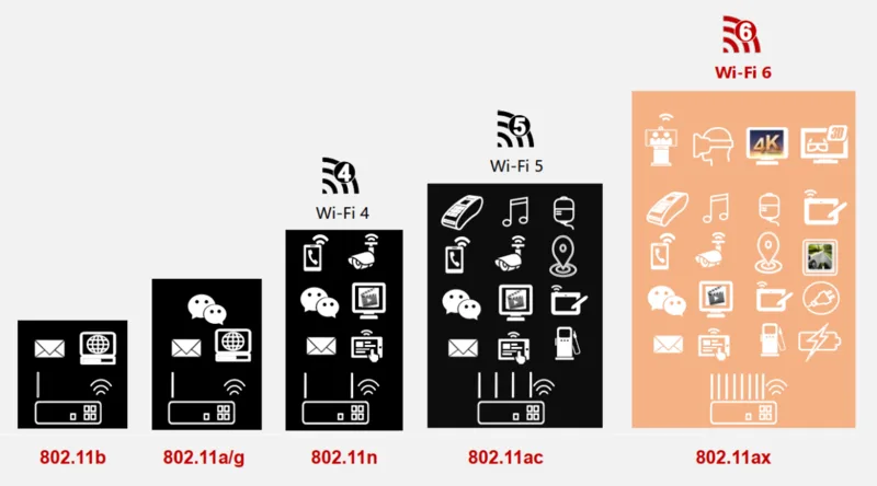 Nâng cấp WiFi 6 phù hợp khi gia đình có nhiều thiết bị hoặc mạng hiện tại thường xuyên quá tải